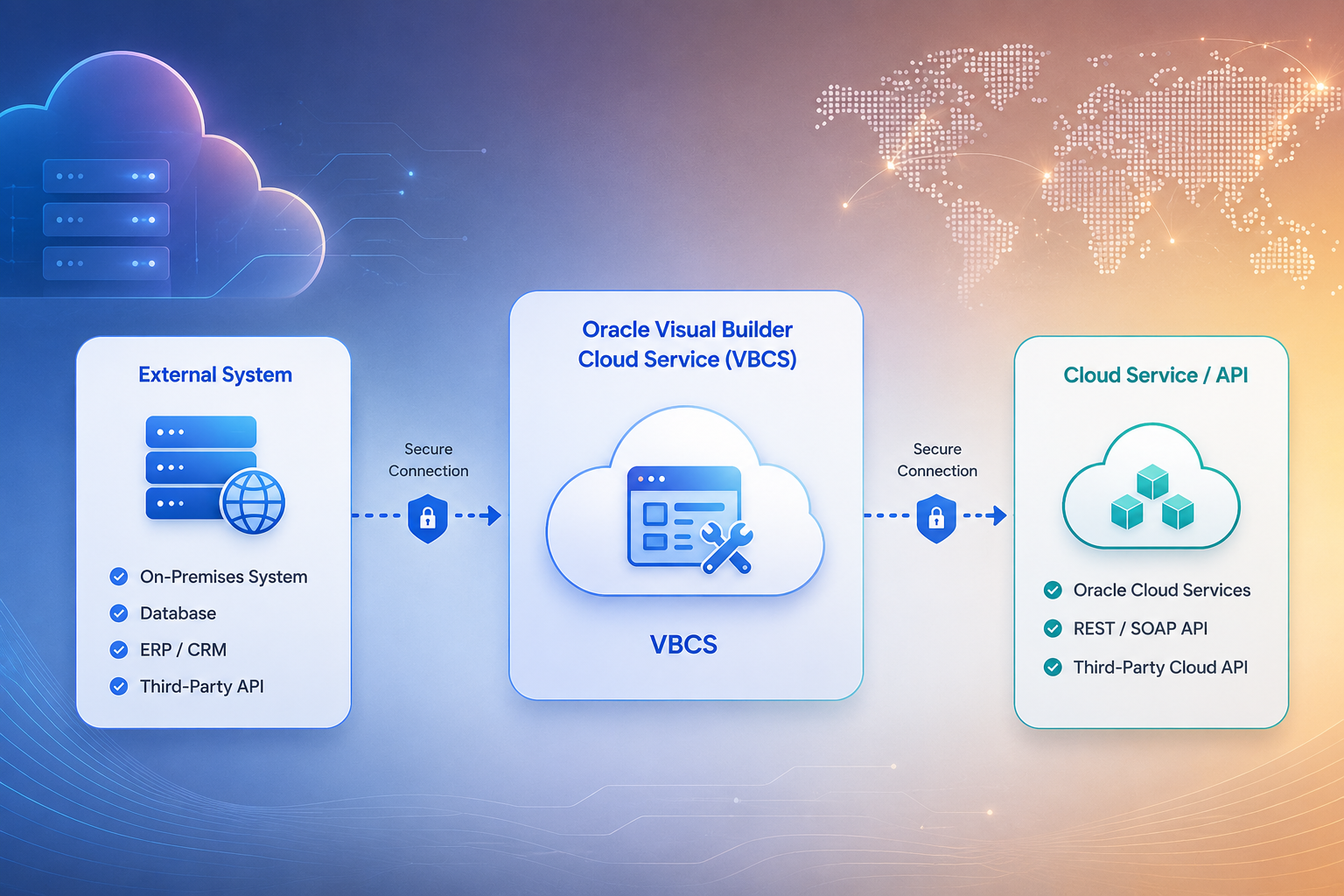 Oracle VBCS service connection between frontend application and backend APIs